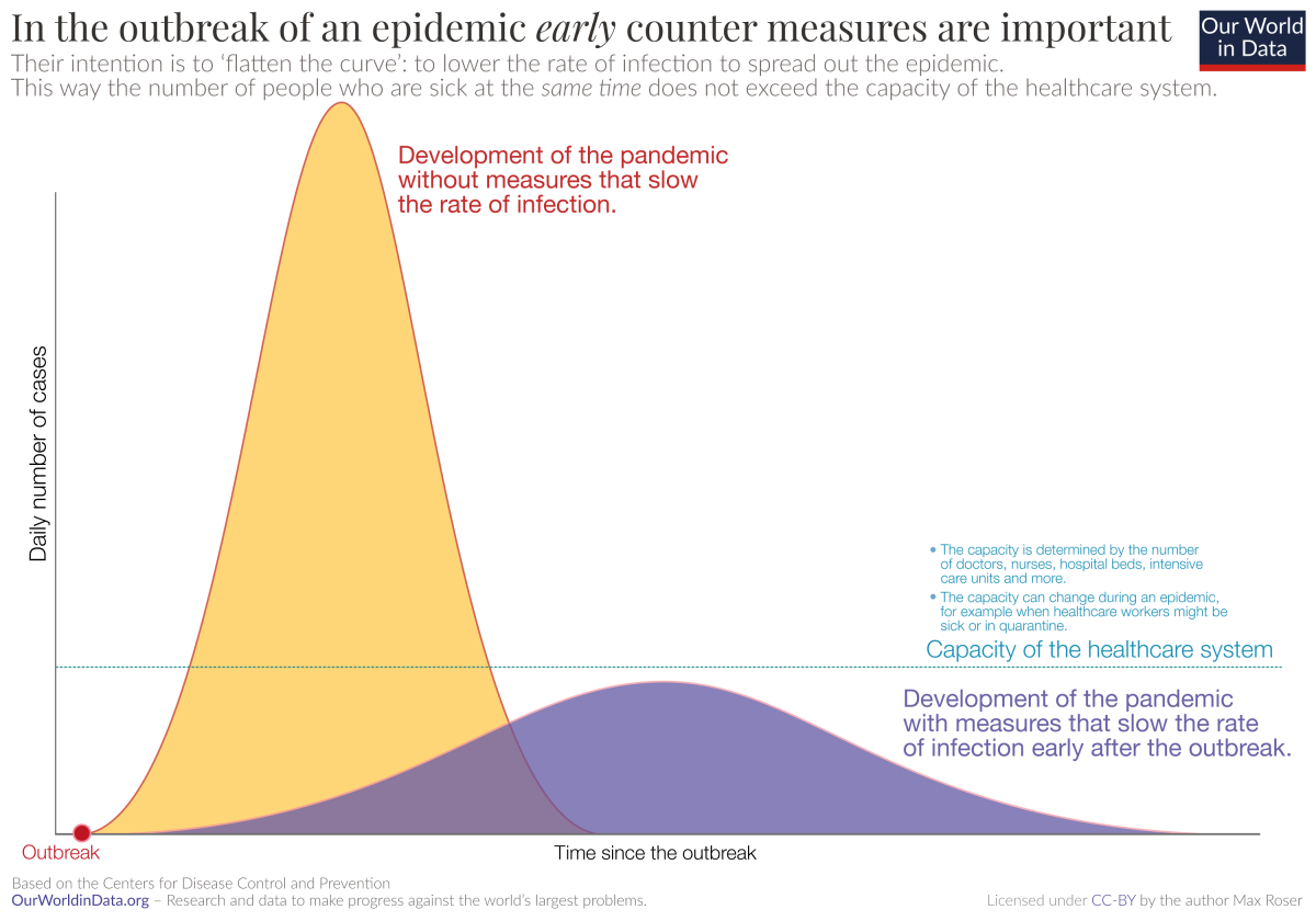 Visual graphic of the curve of the coronavirus pandemic