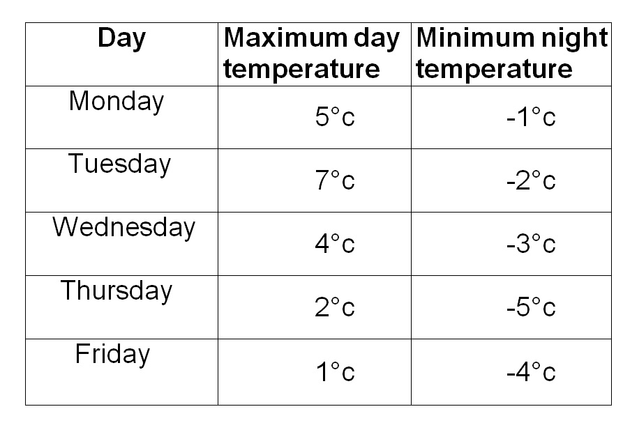 adapted temperature table