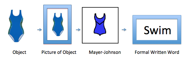 object -> picture of object -> Mayer-Johnson -> Formal Written Word