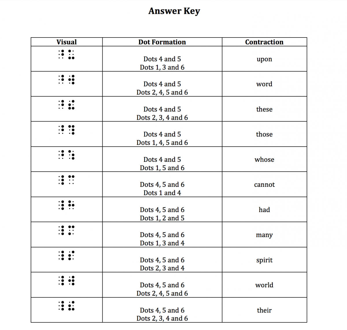 Answer key for chicken braille game