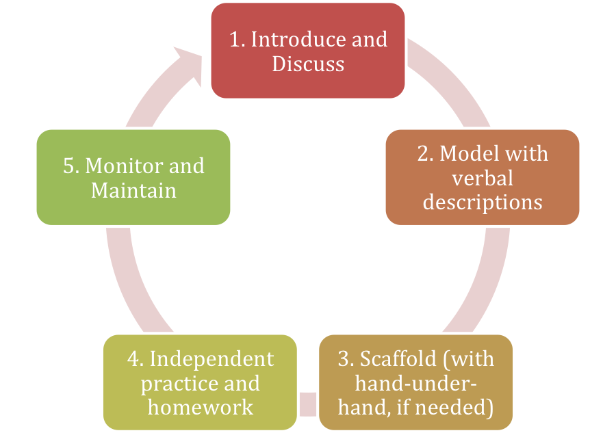 instructional strategy model