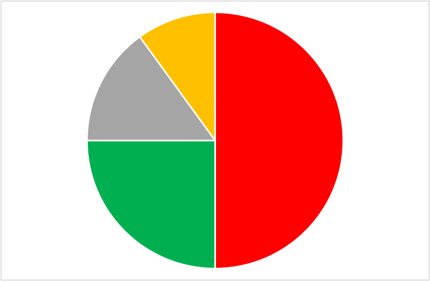 A pie chart with red, green, yellow, and gray varied portions