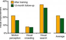 Graph of brain-training research study