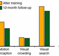 Graph of brain-training research study