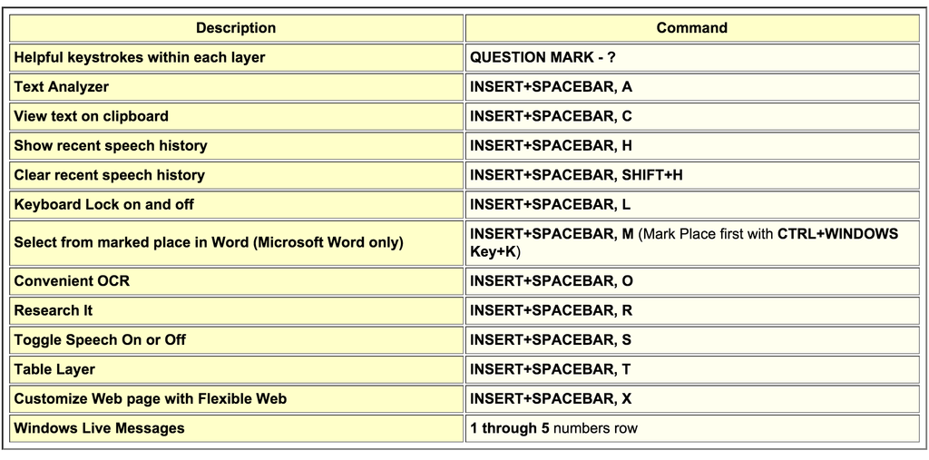 Table showing JAWS keystrokes