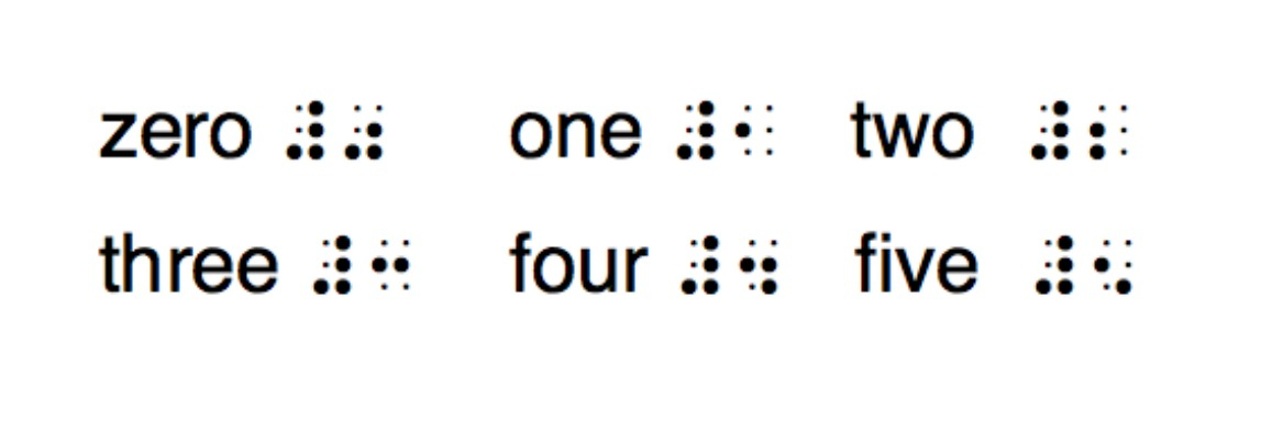 Nemeth code 0, 1, 2, 3, 4, 5